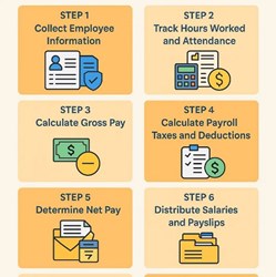 What are the steps in payroll processing? A Complete Guide for Businesses in New York, NY