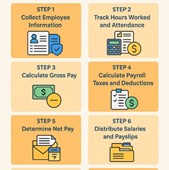 What are the steps in payroll processing? A Complete Guide for Businesses in New York, NY