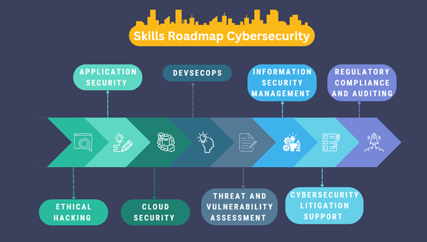 Skills Roadmap: Tailoring Growth to Your Professional Journey in Cybe