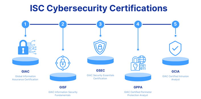 Which (ISC) Certification is right for you to begin your career