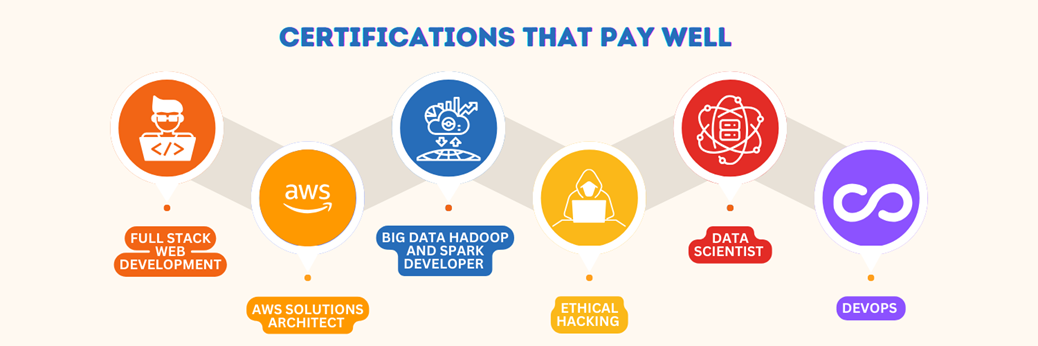 6-month certificate programs that pay well in 2024