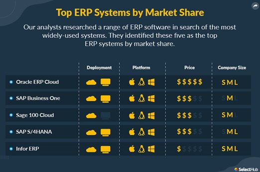 SAP Products Market Analysis 2023