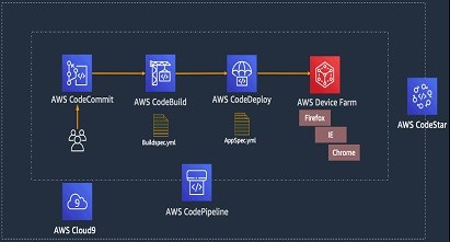 Amazon Web Services Foundation Blogs