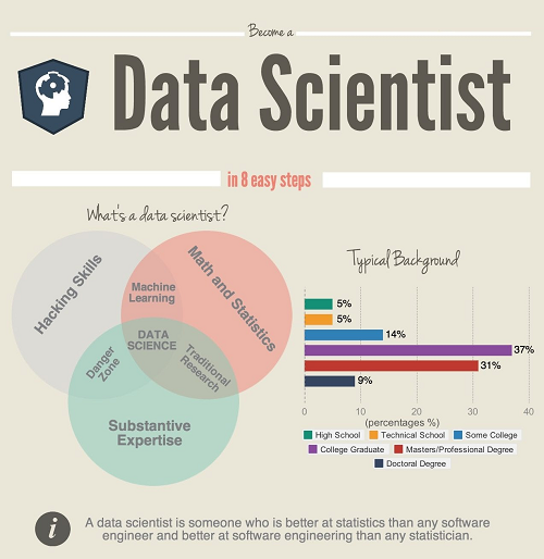 How to Become a Data Scientist