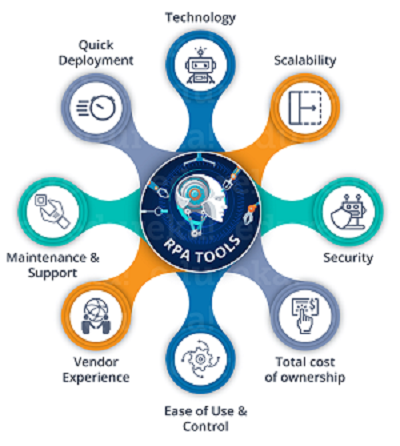 RPA Tools and Technologies: Choosing the Right Platform for Your Business