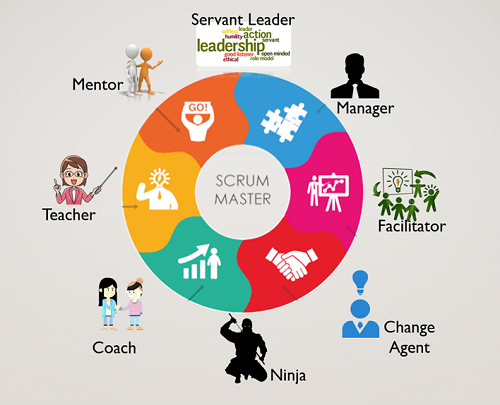 The Role of the Scrum Master: Facilitating Agile Teams and Processes