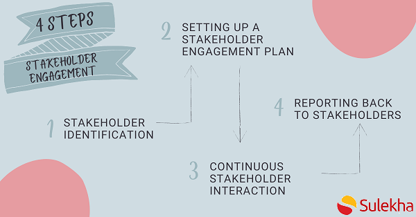 Why is it important to identify the stakeholders for a project?